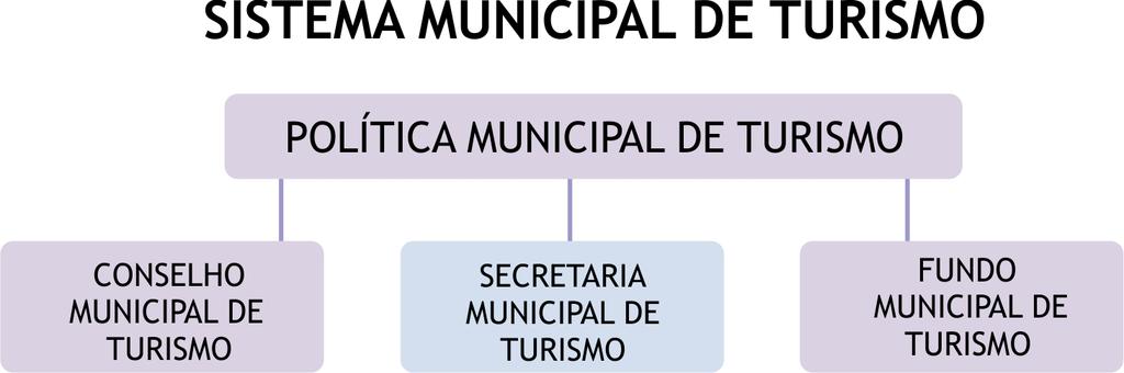 Plano de Desenvolvimento Turístico do Município de Cavalcante - 2011/2014 Figura 1: SISTUR de Cavalcante Fonte: Secretaria Municipal de Turismo Recursos