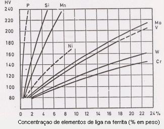 INTRODUÇÃO AO ESTUDO DOS AÇOS SILVIO FRANCISCO BRUNATTO 84 em solução sólida. Comportamento similar é evidenciado com o enxôfre (S).