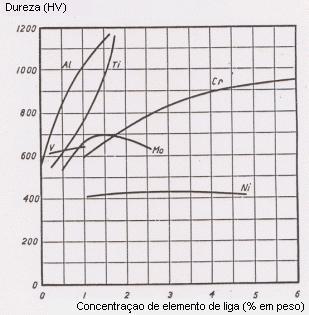 INTRODUÇÃO AO ESTUDO DOS AÇOS SILVIO FRANCISCO BRUNATTO 85 Figura 53 - Efeito da adição de elementos de liga sobre a dureza, após a realização de tratamento de nitretação. Composição base do aço: 0.