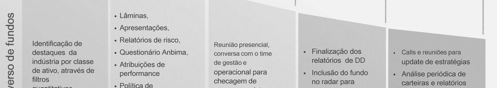 adequados? Visita na Gestora Aprovação do fundo A operação da Asset está de acordo com o que foi declarado na documentação?