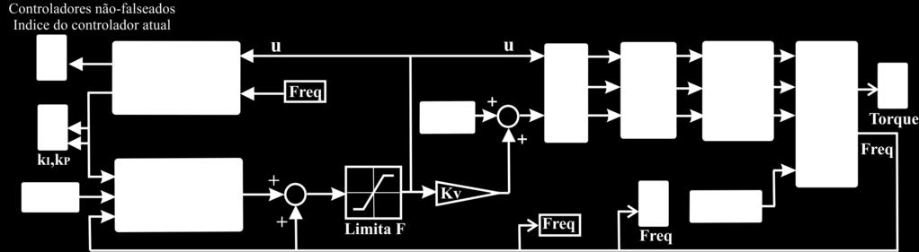 Então, o procedimento do controlador não-faleado é chamado para determinar qual, e for o cao, controladore não-faleado anteriormente ão faleado com bae no tete de conitência J(i, k t) 0 (0) Em cada