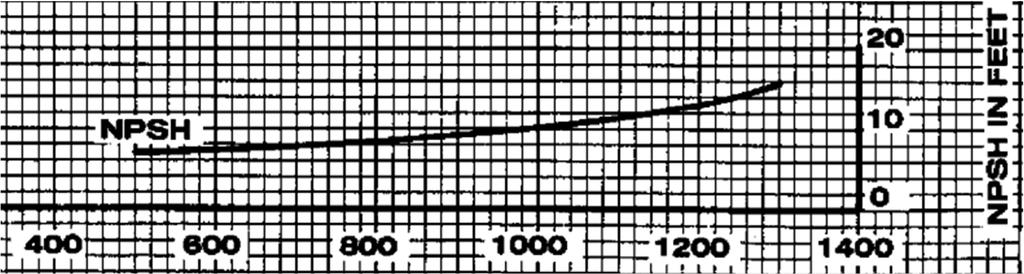 Para obter NPSHR (altura de sucção positiva líquida requerida), é necessário ir ao gráfico da curva de desempenho da bomba: 10 pés 1000 gpm NPSHR = 10 pés = 3,048 m NPSHA