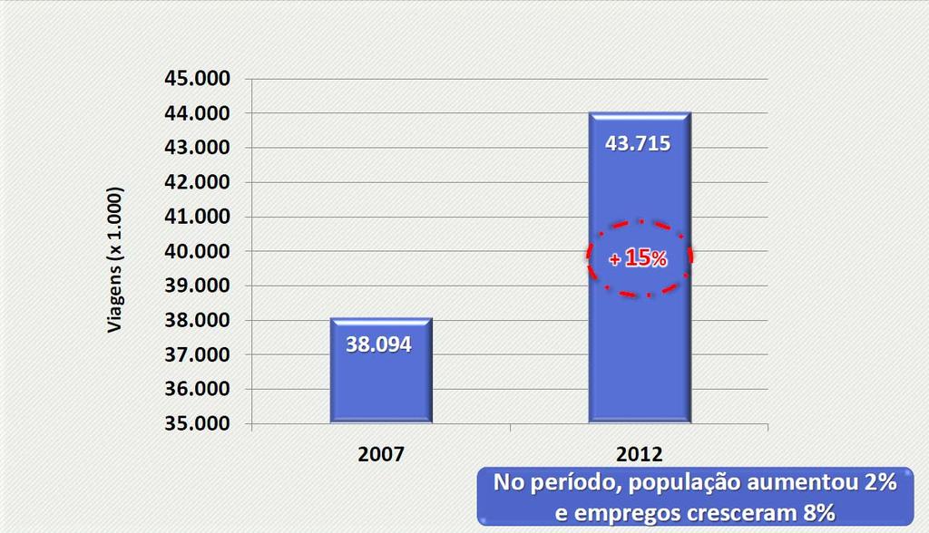 TRIP MODAL CHOICE TRENDS IN SPMR Exemplo de variação da