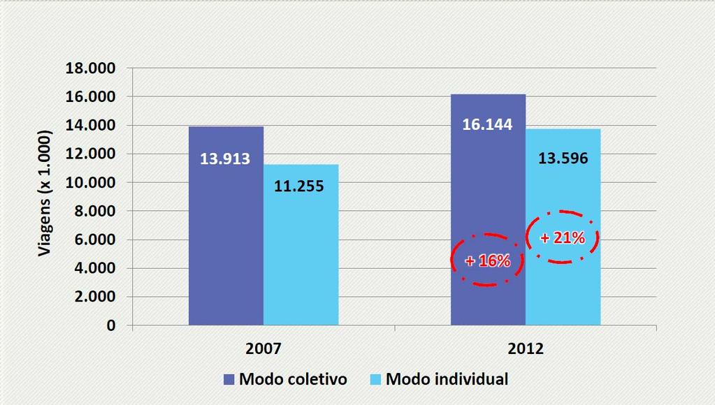 TRIP MODAL CHOICE TRENDS IN SPMR Exemplo de variação da partição