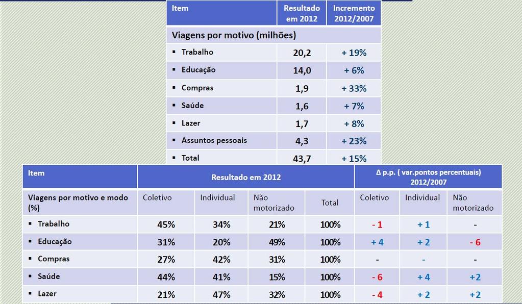 TRIP MODAL CHOICE TRENDS IN SPMR Exemplo de variação da partição modal