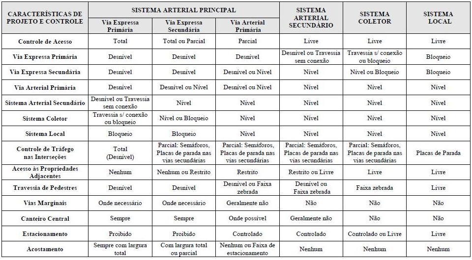 Características Desejáveis para as Vias de Sistemas Funcionais em Áreas