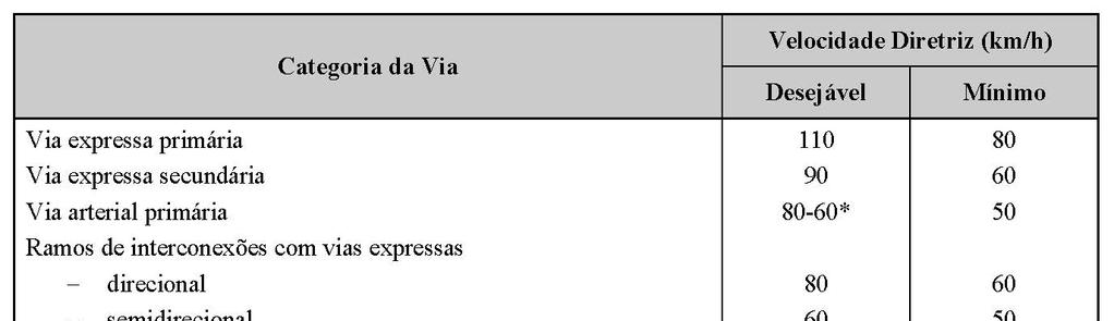 Velocidades Diretrizes Recomendadas para Vias do Sistema Arterial