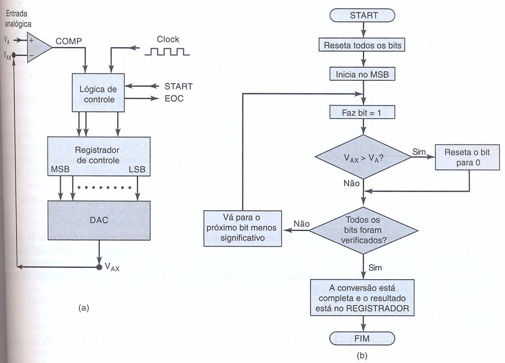 Introdução Conversão Digital Analógica ADC de Aproximações Sucessivas