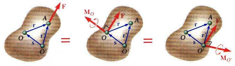 ecânca Vetoal paa Engenheos: Está Substtução de uma Dada Foça po uma Foça em O e um Bnáo Paa move a foça F de paa um ponto dfeente O deve-se aplca naquele ponto outo veto bnáo O F O ' Os momentos de