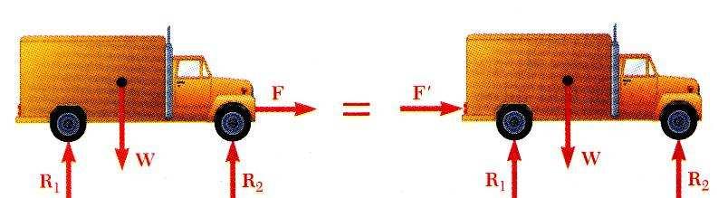 longo de sua lnha de ação. OBSERVÇÃO: na fgua ao lado F e F são foças equvalentes.