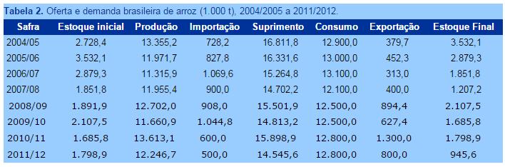 A produção nacional de arroz em 2010 foi da ordem de 11,6 milhões de toneladas (Tabela 2), correspondendo a um valor bruto da produção de aproximadamente 6,2 bilhões de reais.