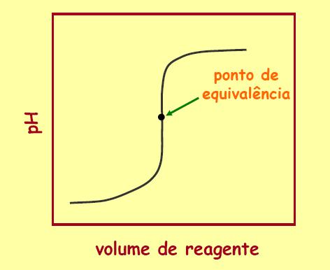 Curva de titulação Esboço de