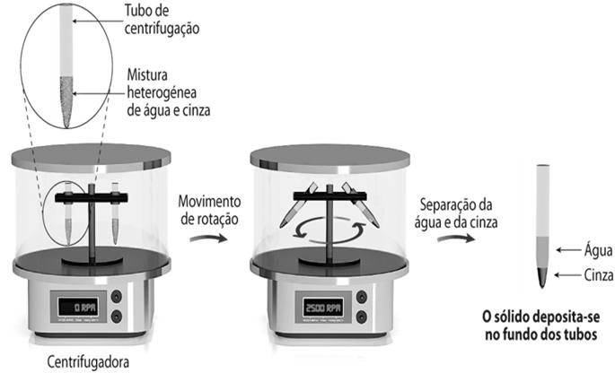 centrifugação Centrifugação Esta técnica permite,