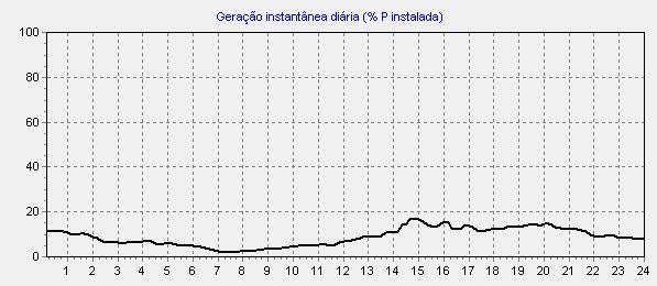 Simulação operação parque eólico Região Nordeste (2015, 4.