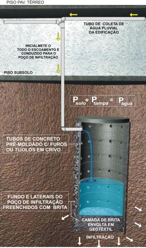 Igualando a força exercida pelo peso da água dentro do tubo vertical à força exercida pelo peso do solo de aterro, sobre a tampa do poço de infiltração, somado ao peso da