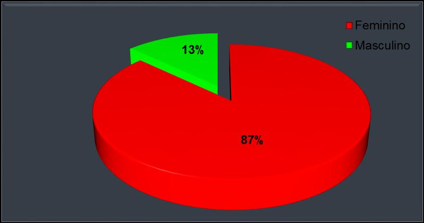 48% tinham de 60 a 69 anos, 43% tinham 70 a 79 anos e 9% estavam acima de 80 anos de idade (Tabela 1).