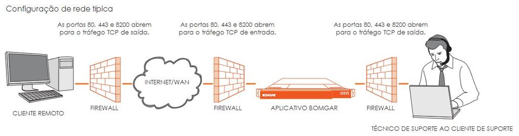 Portas e Firewalls As soluções da Bomgar são projetadas para funcionar de forma transparente através de firewalls, permitindo uma conexão a qualquer computador com conexão à Internet, em qualquer