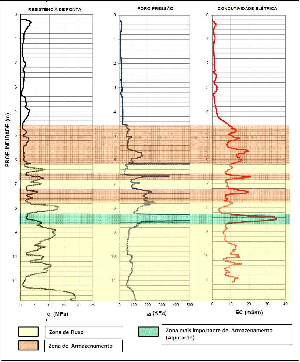 mapeadas e o mapa de condutividades hidráulicas construído com poucas incertezas, maximizando a eficiência do futuro projeto de remediação.