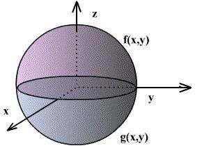 CURVAS DE NÍVEL Deinição: Dada uma unção z interceptada por um plano horizontal z k todos os pontos da intersecção têm k onde k é uma constante e e estão no domínio de.