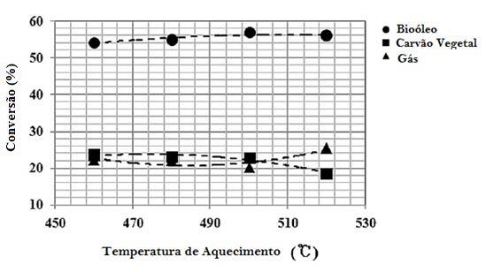 28 Figura 11. Rendimento dos produtos em relação à temperatura de pirólise (Fonte: Adaptado de CHOI, et al, 2011 ).