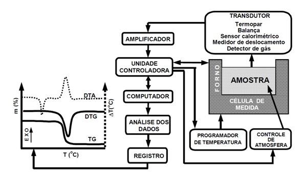 20 Cpítulo 2 Revisão Bibliográfic A Figur 2.7 ilustr um esquem representtivo de um nlisdor térmico tul. Figur 2.7 Esquem representtivo de nlisdor térmico tul (MATOS & MACHADO, 2004).