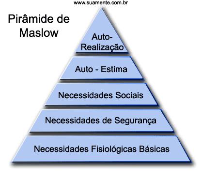 Homem social à as recompensas e sansões sociais é que realmente definem o rendimento do trabalhador.