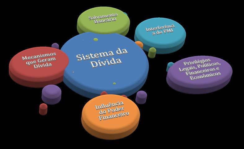 Evidência revelada pela Auditoria Cidadã SISTEMA DA DÍVIDA Utilização do endividamento como mecanismo de subtração de recursos e não para o financiamento dos Estados Se reproduz