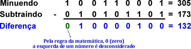 Subtração Binária Resultado Finalizando temos: Em