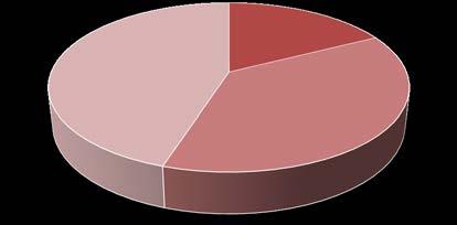 Femino Feminino Masculino 48% 52% A idade da amostra variou de 34 a 80 anos, sendo que a maioria dos participantes do estudo (n=18; 45%) possuíam entre 61 a 80 anos (Figura 2).