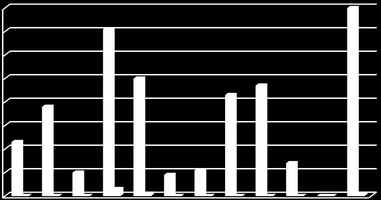 Gráfico 8: Nº de pessoas rastreadas para o VIH e de reativos por local de