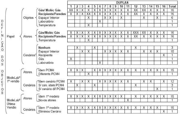 4.2 Fenômeno 02: Energia Térmica (Modelo Energia) 4.2.1 Análise dos passos Listagem dos Objetos Relevantes ao Modelo (PCM3), Classificação desses Objetos (PCM4) e Representação do Modelo construído