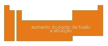 TEMPERATURA DE FUSÃO (TF) E TEMPERATURA DE EBULIÇÃO (TE) TF : temperatura na qual uma substância passa do estado sólido para o estado