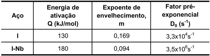 longo das discordâncias e contornos de grão, 214,5kJ/mol, é razoável concluir que a taxa que limita a cinética de revenimento é a difusão do Nb na ferrita e está associada à precipitação de NbC a