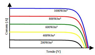 Capítulo 1. Introdução 17 Figura 5 Curva característica IxV para diferentes valores de incidência solar (OLI- VEIRA, 2015).