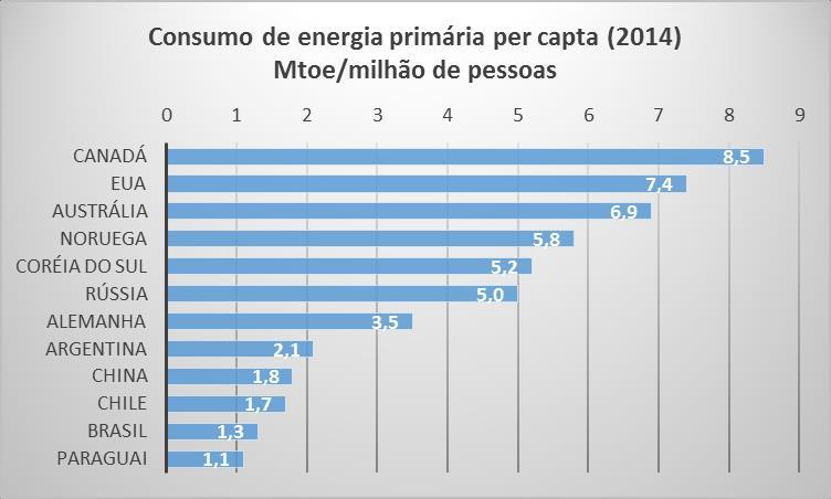 Gráfico 2: Consumos nacionais de energia per capta (2014), em milhões de toneladas de petróleo equivalente por milhão de pessoas O consumo de energia primária per capta dos EUA, em 2014, foi de 7,4