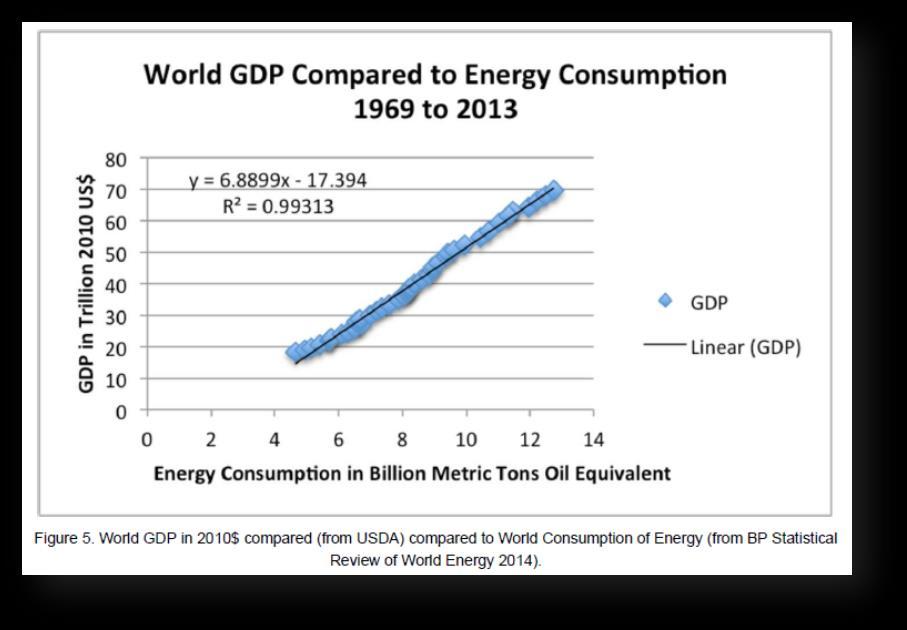 Gráfico 3: Consumo de energia e crescimento econômico (PIB)