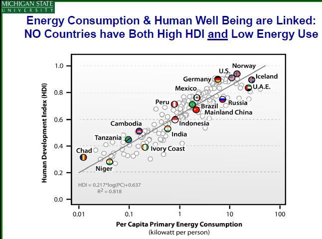 desenvolvimento humano (IDH) e o consumo de energia primária
