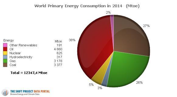 Os combustíveis de origem fóssil petróleo, gás natural e carvão - respondem por 91% da matriz energética mundial (2014).