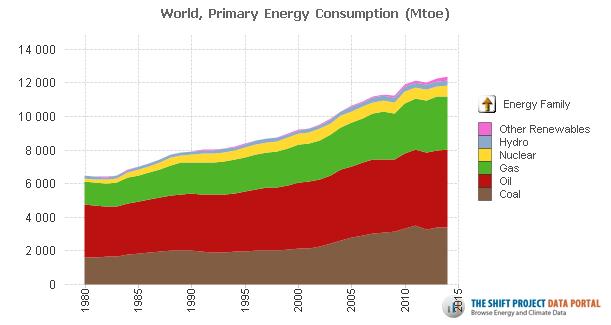 Os custos mais elevados para a produção do petróleo não convencional e dos renováveis, além da natureza intermitente da produção das energias