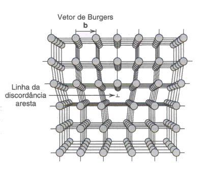 Linha de discordância aresta Linha de