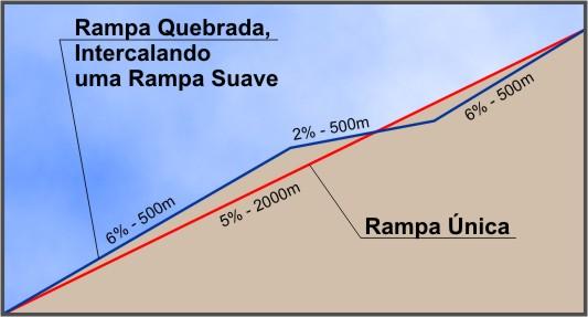 Recomendações Básicas para o Alinhamento Vertical em Traçados Rodoviários Em trechos longos de aclive: É conveniente dispor rampas mais íngremes na parte inferior e rampas mais suaves no