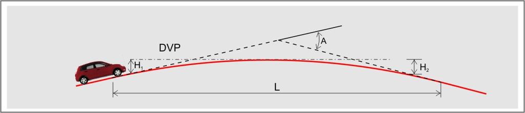 Critérios para Fixação dos Comprimentos Mínimos das Curvas Verticais Convexas Critério da distância de visibilidade necessária H 1 =altura dos olhos do motorista H 2 = altura do objeto