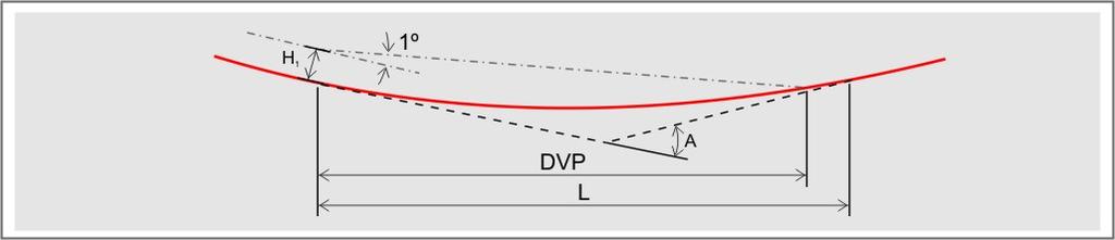 Critérios para Fixação dos Comprimentos Mínimos das Curvas Verticais Côncavas Critério da distância de visibilidade necessária H f = altura dos