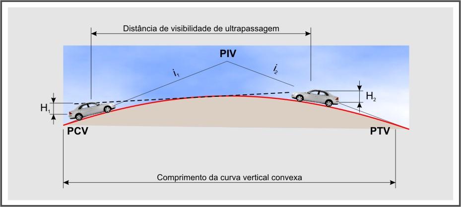 Comprimentos Mínimos de Curvas Verticais Convexas Ilustração da Altura