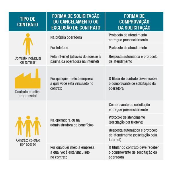 à operadora, que terá a responsabilidade de fornecer ao consumidor o comprovante de recebimento da solicitação - ficando o plano cancelado a partir desse momento.