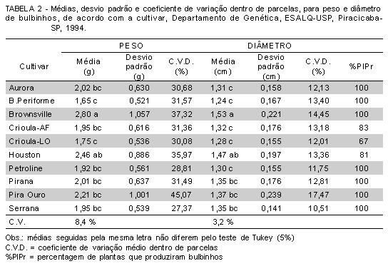 O manejo da nutrição e data de semeadura pode permitir a produção de bulbinhos uniformes de diferentes tamanhos.