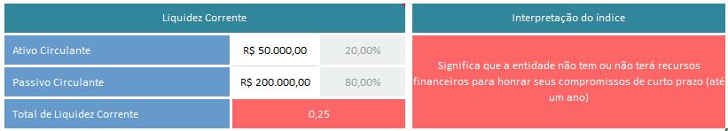 Sua unidade é medida em numeração e se esse indicador for igual ou maior do que um (1) significa que existe capital de giro para pagar as obrigações no curto prazo.