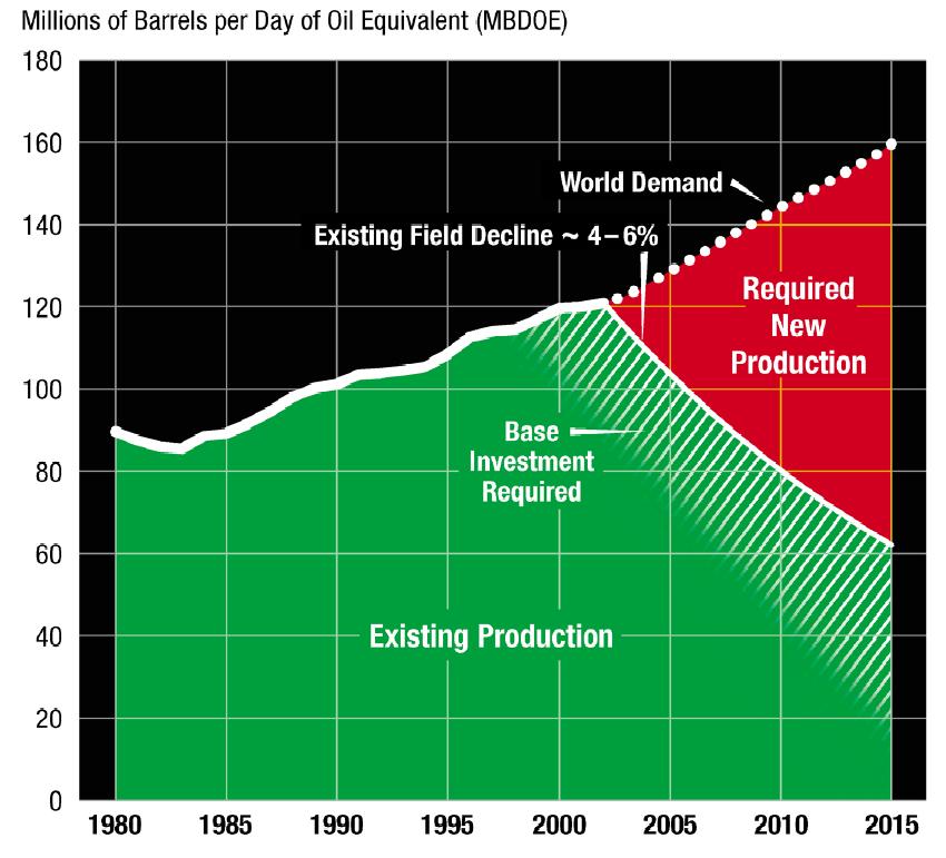 Voltemos a este gráfico da Exxon Mobil A parte verde é a produção de campos existentes. A parte vermelha representa aquilo que temos de encontrar para acompanhar a procura.