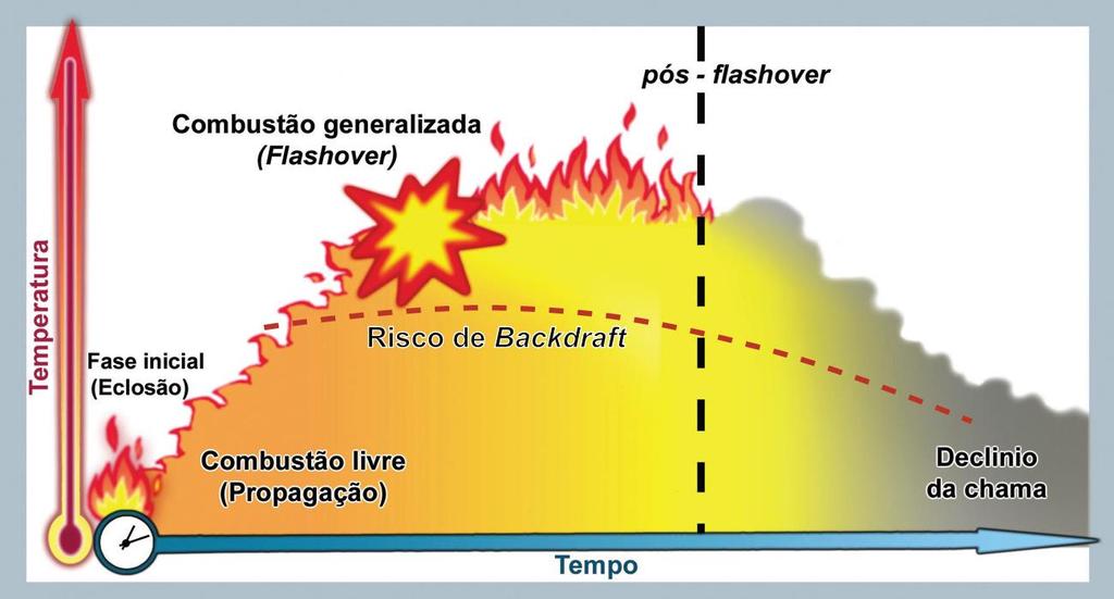 - Combustão continua, - Declínio. Figura 2.