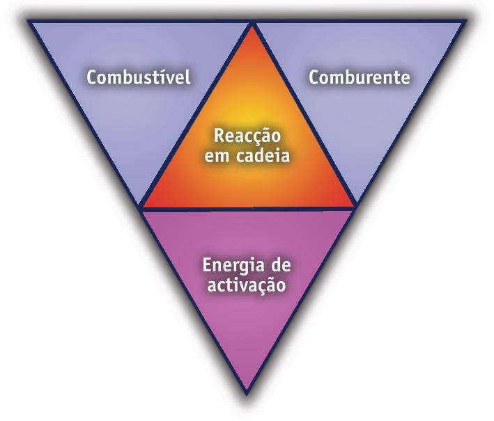 No entanto, a conjugação dos três elementos identificados da Figura 2.